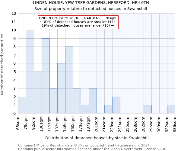 LINDEN HOUSE, YEW TREE GARDENS, HEREFORD, HR4 0TH: Size of property relative to detached houses in Swainshill