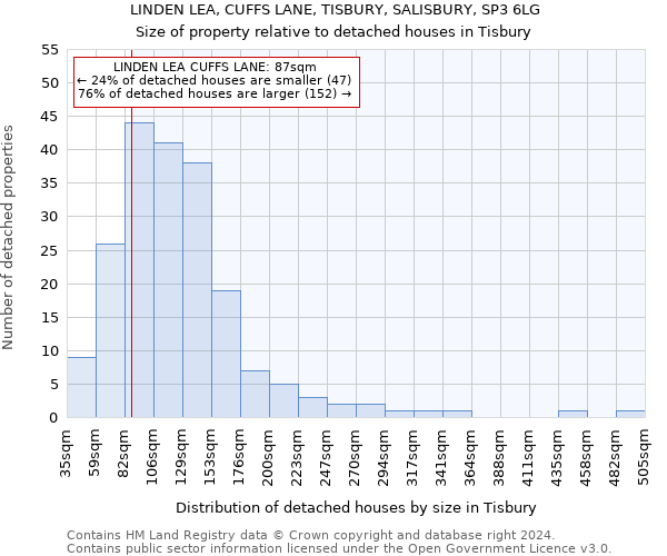 LINDEN LEA, CUFFS LANE, TISBURY, SALISBURY, SP3 6LG: Size of property relative to detached houses in Tisbury