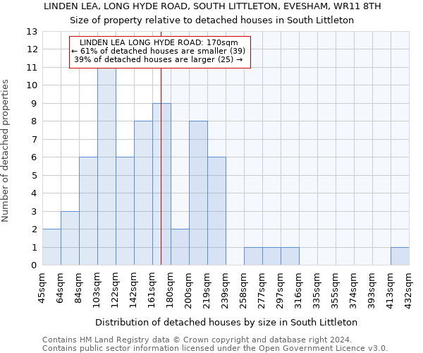 LINDEN LEA, LONG HYDE ROAD, SOUTH LITTLETON, EVESHAM, WR11 8TH: Size of property relative to detached houses in South Littleton