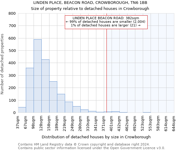 LINDEN PLACE, BEACON ROAD, CROWBOROUGH, TN6 1BB: Size of property relative to detached houses in Crowborough