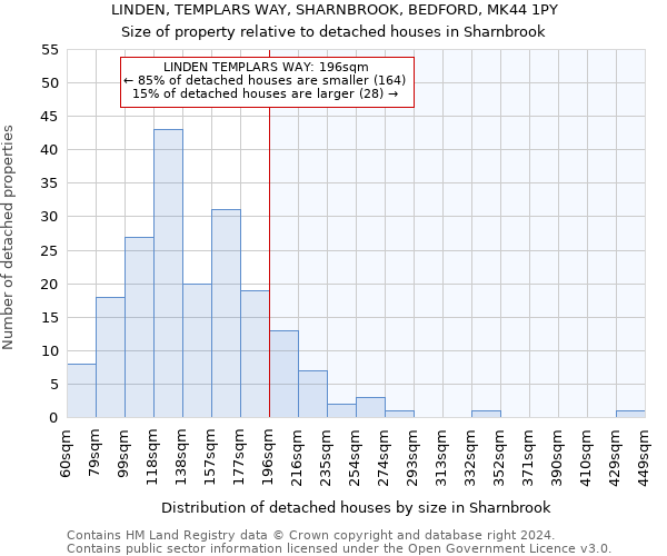 LINDEN, TEMPLARS WAY, SHARNBROOK, BEDFORD, MK44 1PY: Size of property relative to detached houses in Sharnbrook