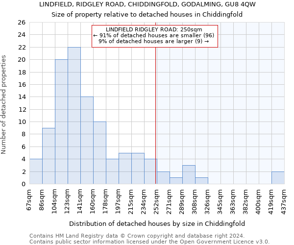 LINDFIELD, RIDGLEY ROAD, CHIDDINGFOLD, GODALMING, GU8 4QW: Size of property relative to detached houses in Chiddingfold