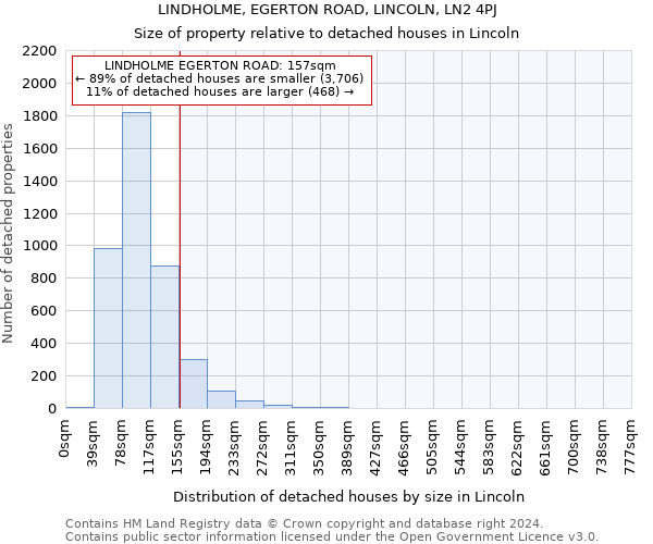 LINDHOLME, EGERTON ROAD, LINCOLN, LN2 4PJ: Size of property relative to detached houses in Lincoln