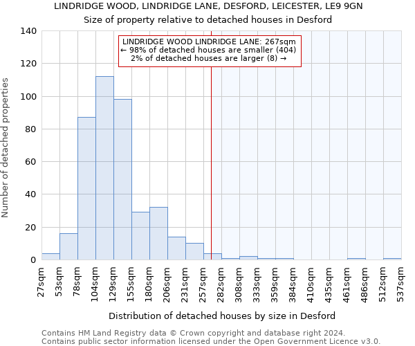 LINDRIDGE WOOD, LINDRIDGE LANE, DESFORD, LEICESTER, LE9 9GN: Size of property relative to detached houses in Desford