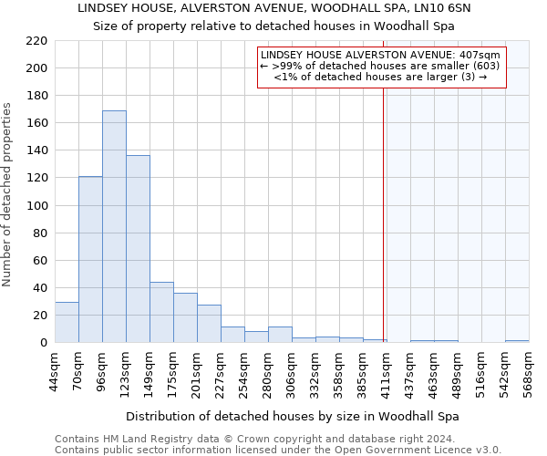 LINDSEY HOUSE, ALVERSTON AVENUE, WOODHALL SPA, LN10 6SN: Size of property relative to detached houses in Woodhall Spa