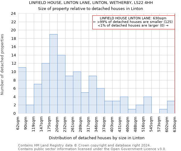 LINFIELD HOUSE, LINTON LANE, LINTON, WETHERBY, LS22 4HH: Size of property relative to detached houses in Linton
