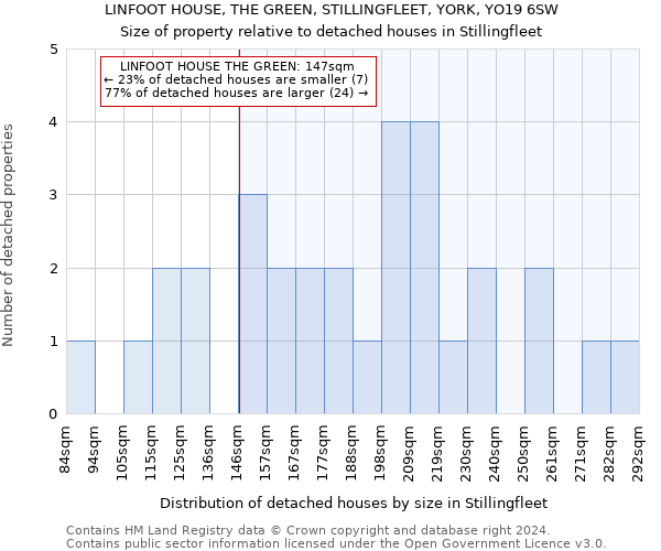 LINFOOT HOUSE, THE GREEN, STILLINGFLEET, YORK, YO19 6SW: Size of property relative to detached houses in Stillingfleet