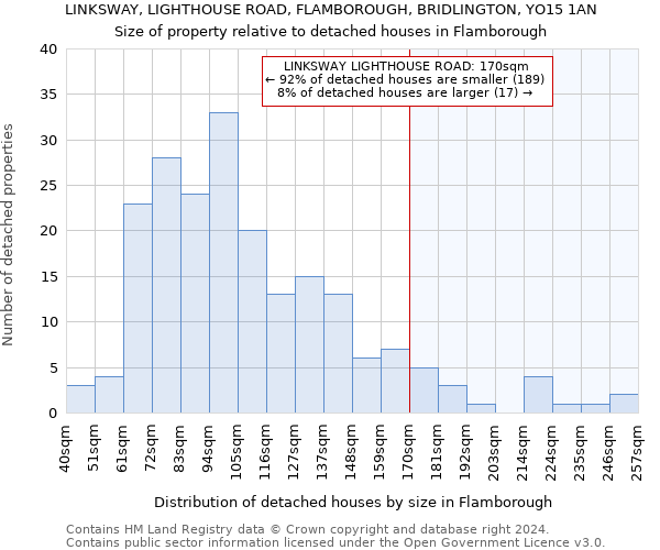 LINKSWAY, LIGHTHOUSE ROAD, FLAMBOROUGH, BRIDLINGTON, YO15 1AN: Size of property relative to detached houses in Flamborough