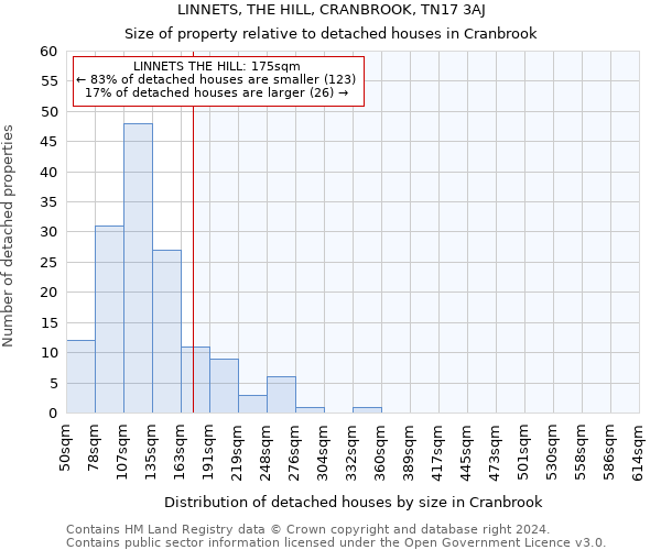 LINNETS, THE HILL, CRANBROOK, TN17 3AJ: Size of property relative to detached houses in Cranbrook