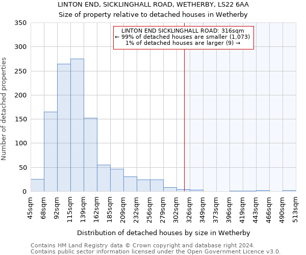 LINTON END, SICKLINGHALL ROAD, WETHERBY, LS22 6AA: Size of property relative to detached houses in Wetherby
