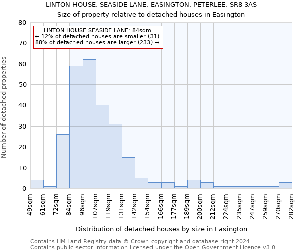 LINTON HOUSE, SEASIDE LANE, EASINGTON, PETERLEE, SR8 3AS: Size of property relative to detached houses in Easington
