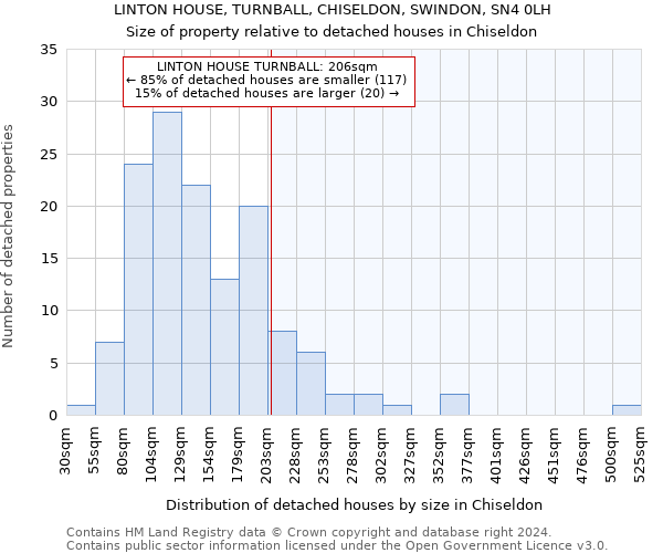 LINTON HOUSE, TURNBALL, CHISELDON, SWINDON, SN4 0LH: Size of property relative to detached houses in Chiseldon