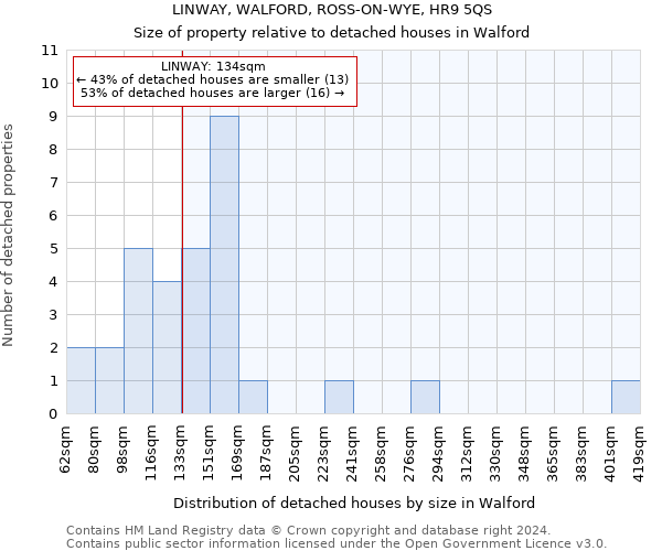 LINWAY, WALFORD, ROSS-ON-WYE, HR9 5QS: Size of property relative to detached houses in Walford