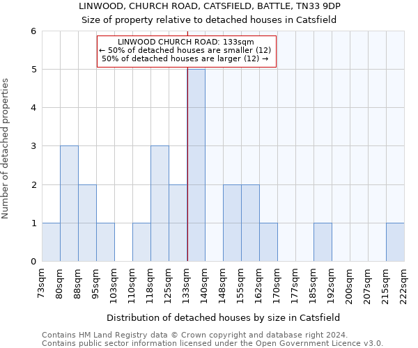 LINWOOD, CHURCH ROAD, CATSFIELD, BATTLE, TN33 9DP: Size of property relative to detached houses in Catsfield