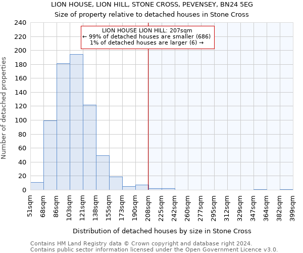 LION HOUSE, LION HILL, STONE CROSS, PEVENSEY, BN24 5EG: Size of property relative to detached houses in Stone Cross