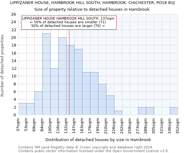 LIPPIZANER HOUSE, HAMBROOK HILL SOUTH, HAMBROOK, CHICHESTER, PO18 8UJ: Size of property relative to detached houses in Hambrook
