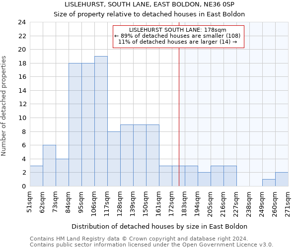 LISLEHURST, SOUTH LANE, EAST BOLDON, NE36 0SP: Size of property relative to detached houses in East Boldon