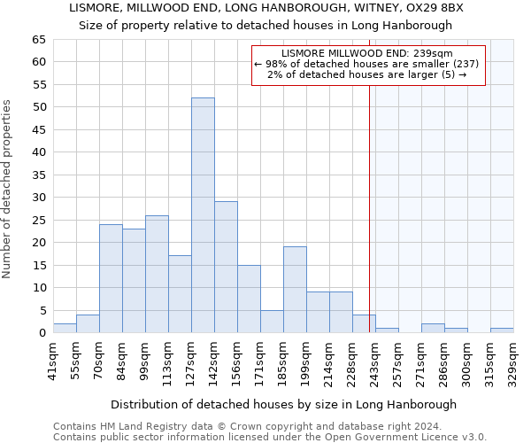 LISMORE, MILLWOOD END, LONG HANBOROUGH, WITNEY, OX29 8BX: Size of property relative to detached houses in Long Hanborough