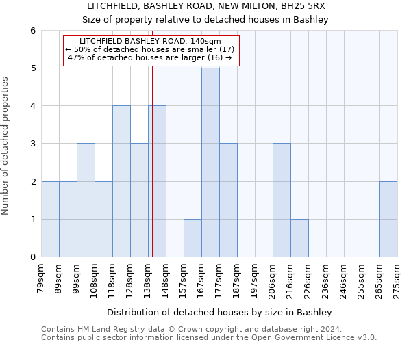LITCHFIELD, BASHLEY ROAD, NEW MILTON, BH25 5RX: Size of property relative to detached houses in Bashley