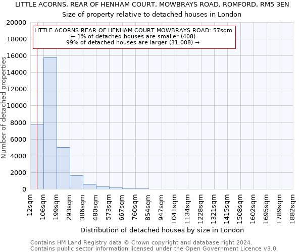 LITTLE ACORNS, REAR OF HENHAM COURT, MOWBRAYS ROAD, ROMFORD, RM5 3EN: Size of property relative to detached houses in London