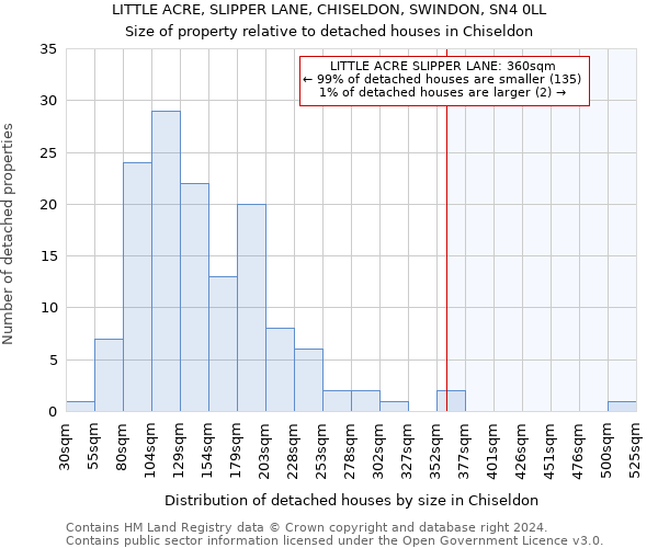 LITTLE ACRE, SLIPPER LANE, CHISELDON, SWINDON, SN4 0LL: Size of property relative to detached houses in Chiseldon