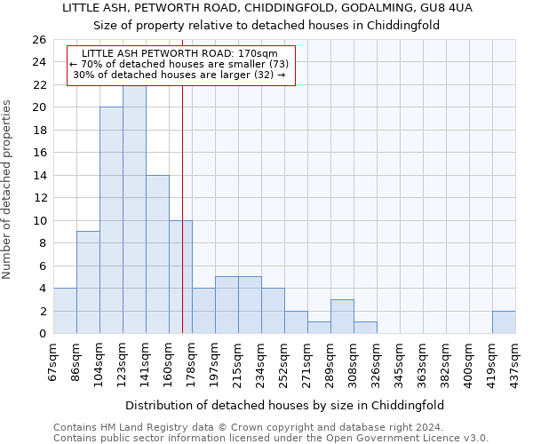 LITTLE ASH, PETWORTH ROAD, CHIDDINGFOLD, GODALMING, GU8 4UA: Size of property relative to detached houses in Chiddingfold