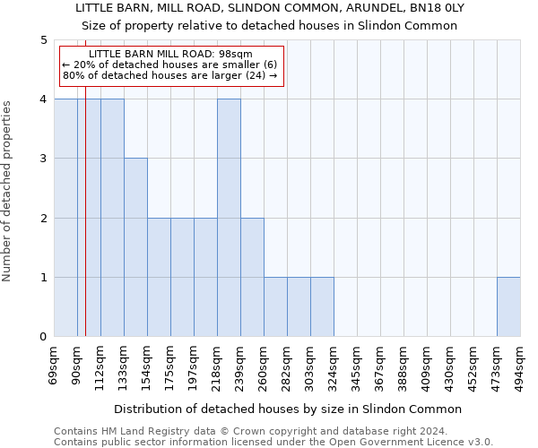 LITTLE BARN, MILL ROAD, SLINDON COMMON, ARUNDEL, BN18 0LY: Size of property relative to detached houses in Slindon Common