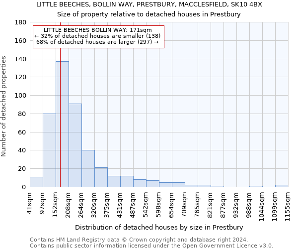 LITTLE BEECHES, BOLLIN WAY, PRESTBURY, MACCLESFIELD, SK10 4BX: Size of property relative to detached houses in Prestbury