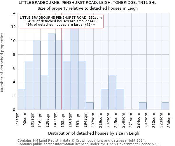 LITTLE BRADBOURNE, PENSHURST ROAD, LEIGH, TONBRIDGE, TN11 8HL: Size of property relative to detached houses in Leigh
