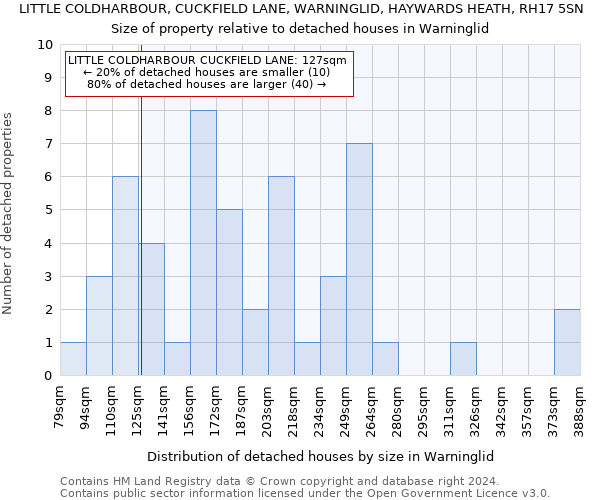 LITTLE COLDHARBOUR, CUCKFIELD LANE, WARNINGLID, HAYWARDS HEATH, RH17 5SN: Size of property relative to detached houses in Warninglid