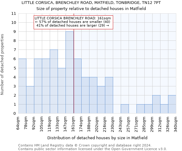 LITTLE CORSICA, BRENCHLEY ROAD, MATFIELD, TONBRIDGE, TN12 7PT: Size of property relative to detached houses in Matfield