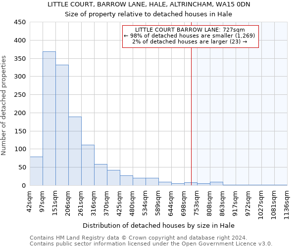 LITTLE COURT, BARROW LANE, HALE, ALTRINCHAM, WA15 0DN: Size of property relative to detached houses in Hale