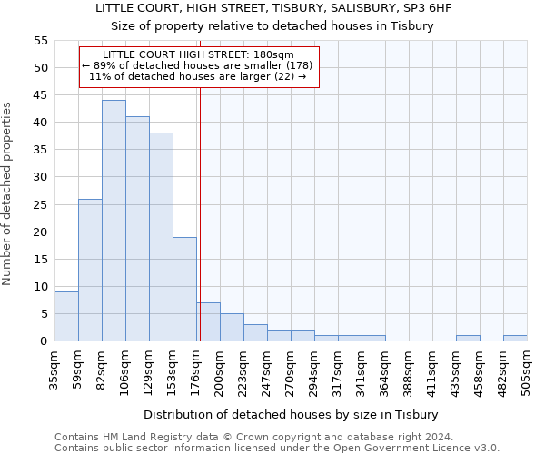 LITTLE COURT, HIGH STREET, TISBURY, SALISBURY, SP3 6HF: Size of property relative to detached houses in Tisbury
