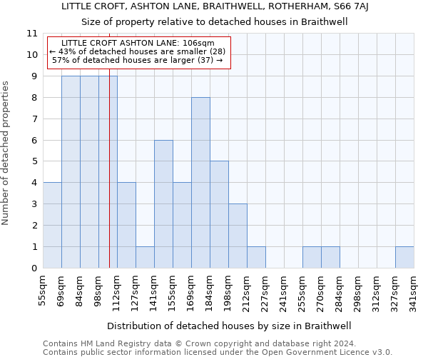 LITTLE CROFT, ASHTON LANE, BRAITHWELL, ROTHERHAM, S66 7AJ: Size of property relative to detached houses in Braithwell