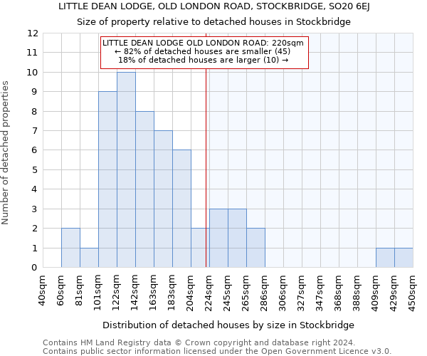 LITTLE DEAN LODGE, OLD LONDON ROAD, STOCKBRIDGE, SO20 6EJ: Size of property relative to detached houses in Stockbridge