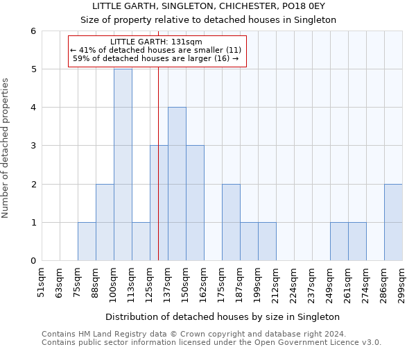 LITTLE GARTH, SINGLETON, CHICHESTER, PO18 0EY: Size of property relative to detached houses in Singleton