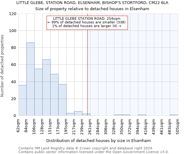 LITTLE GLEBE, STATION ROAD, ELSENHAM, BISHOP'S STORTFORD, CM22 6LA: Size of property relative to detached houses in Elsenham