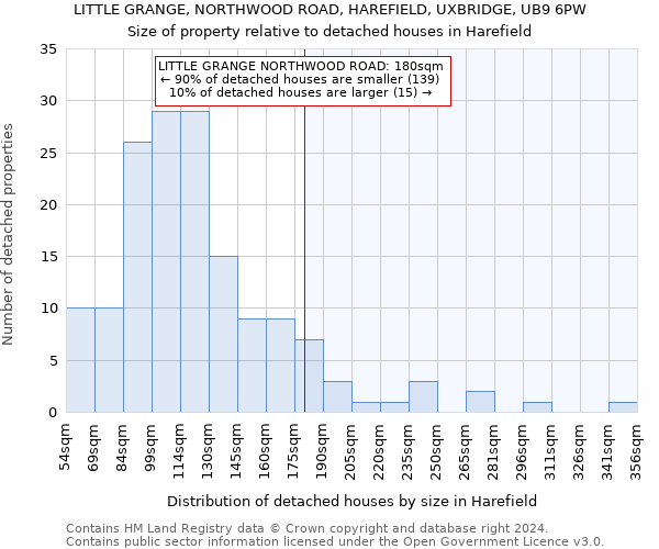 LITTLE GRANGE, NORTHWOOD ROAD, HAREFIELD, UXBRIDGE, UB9 6PW: Size of property relative to detached houses in Harefield