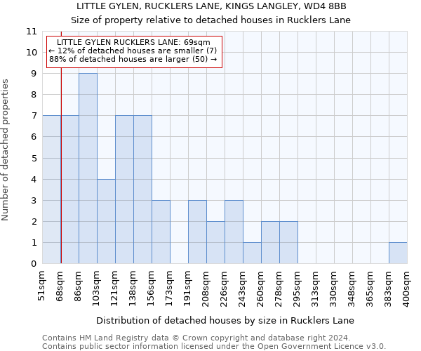 LITTLE GYLEN, RUCKLERS LANE, KINGS LANGLEY, WD4 8BB: Size of property relative to detached houses in Rucklers Lane