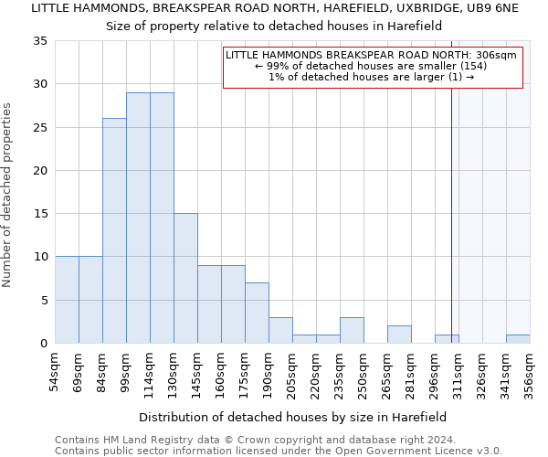 LITTLE HAMMONDS, BREAKSPEAR ROAD NORTH, HAREFIELD, UXBRIDGE, UB9 6NE: Size of property relative to detached houses in Harefield
