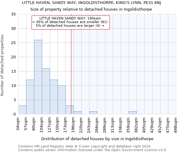 LITTLE HAVEN, SANDY WAY, INGOLDISTHORPE, KING'S LYNN, PE31 6NJ: Size of property relative to detached houses in Ingoldisthorpe