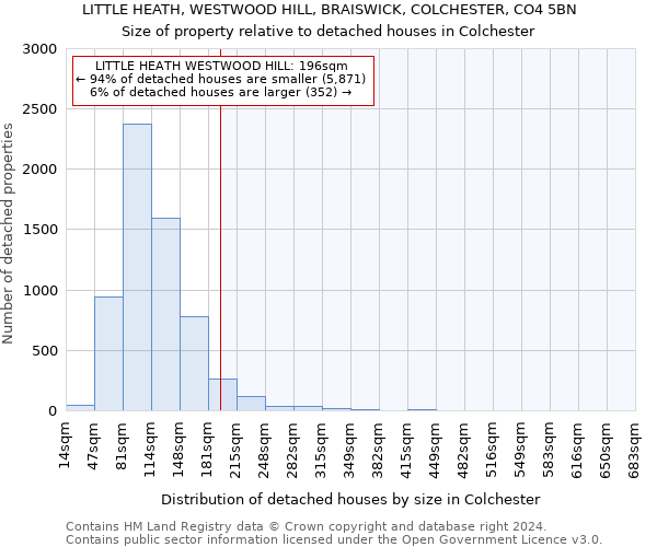 LITTLE HEATH, WESTWOOD HILL, BRAISWICK, COLCHESTER, CO4 5BN: Size of property relative to detached houses in Colchester