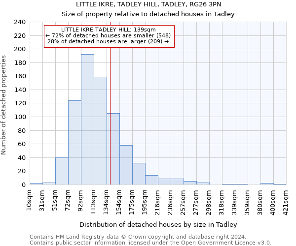 LITTLE IKRE, TADLEY HILL, TADLEY, RG26 3PN: Size of property relative to detached houses in Tadley