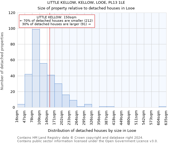 LITTLE KELLOW, KELLOW, LOOE, PL13 1LE: Size of property relative to detached houses in Looe