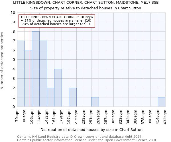 LITTLE KINGSDOWN, CHART CORNER, CHART SUTTON, MAIDSTONE, ME17 3SB: Size of property relative to detached houses in Chart Sutton