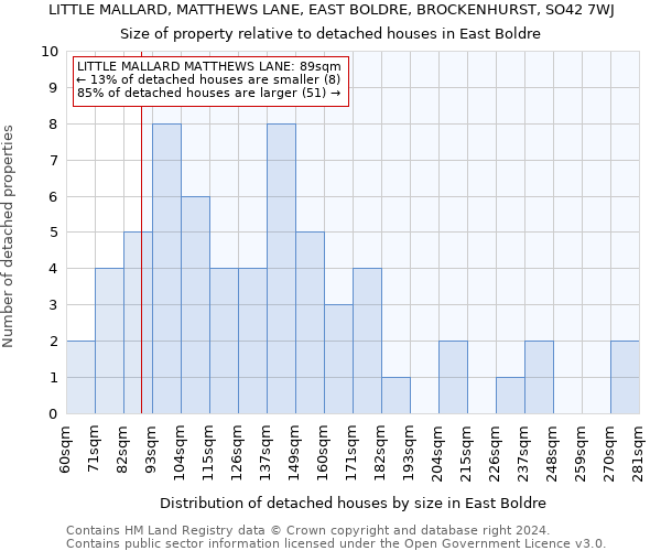 LITTLE MALLARD, MATTHEWS LANE, EAST BOLDRE, BROCKENHURST, SO42 7WJ: Size of property relative to detached houses in East Boldre