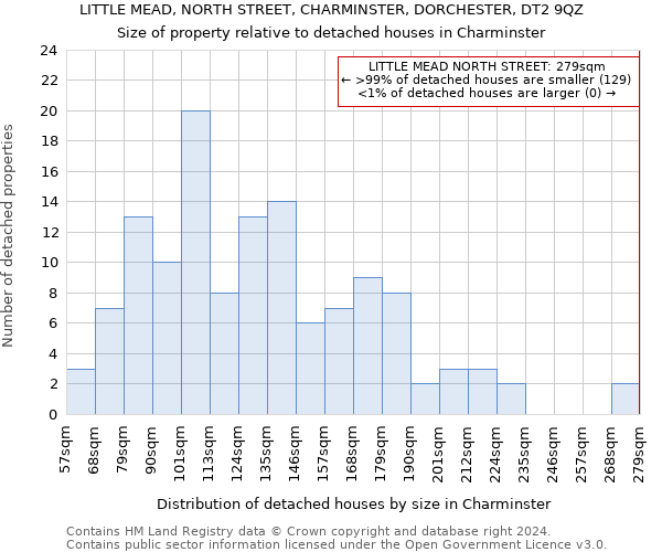 LITTLE MEAD, NORTH STREET, CHARMINSTER, DORCHESTER, DT2 9QZ: Size of property relative to detached houses in Charminster
