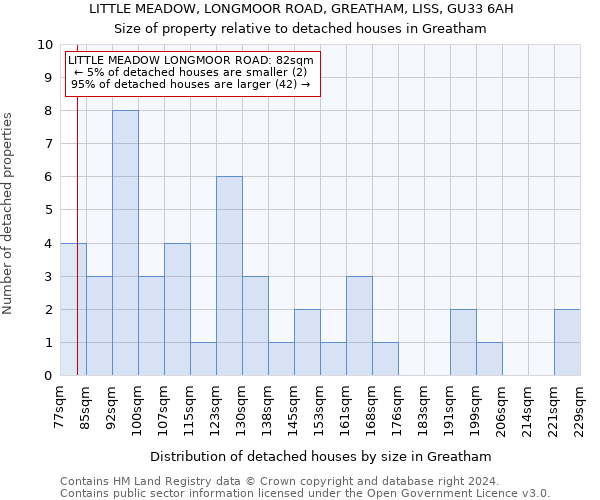 LITTLE MEADOW, LONGMOOR ROAD, GREATHAM, LISS, GU33 6AH: Size of property relative to detached houses in Greatham