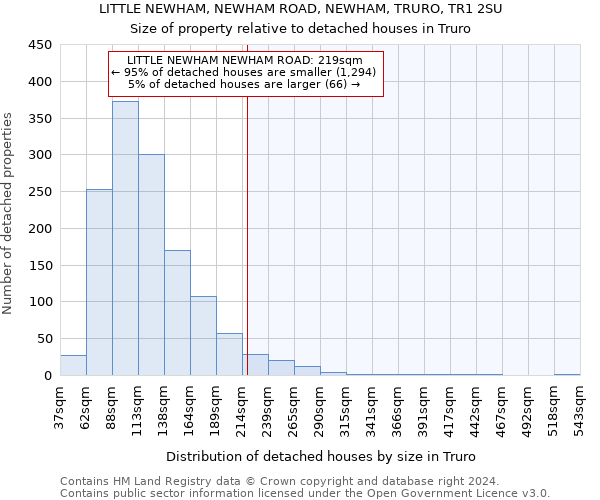 LITTLE NEWHAM, NEWHAM ROAD, NEWHAM, TRURO, TR1 2SU: Size of property relative to detached houses in Truro
