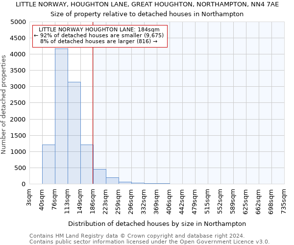 LITTLE NORWAY, HOUGHTON LANE, GREAT HOUGHTON, NORTHAMPTON, NN4 7AE: Size of property relative to detached houses in Northampton